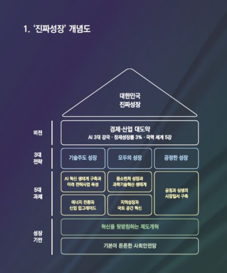 '진짜성장' 개념도. / 사진=이재명 더불어민주당 대선 후보 정책공약집 '이제부터 진짜 대한민국'