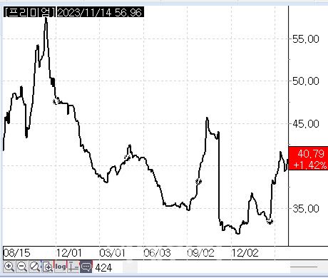 미국 5년 CDS 프리미엄