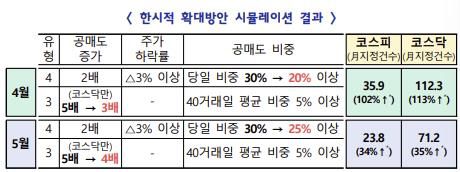 공매도 과열종목 지정제도 한시적 확대방안[금융위원회 제공]