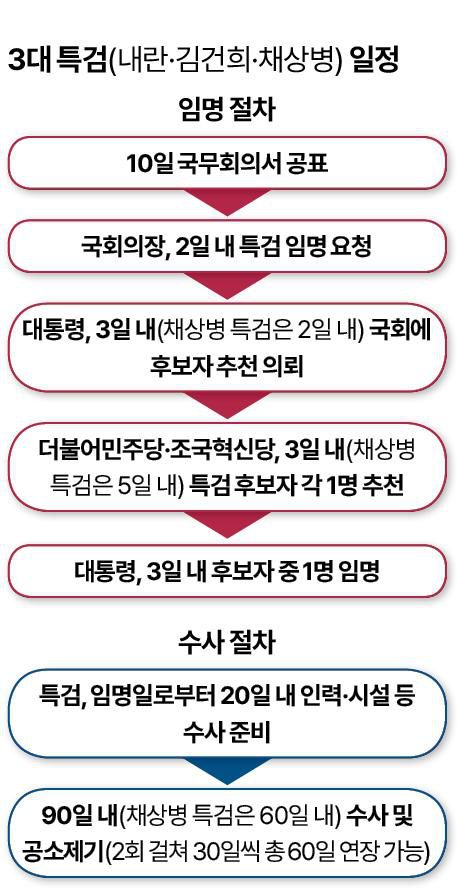 3대 특검 임명 및 수사 절차