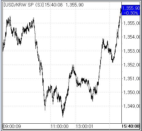 27일 원·달러 환율 추이(출처=서울외국환중개)