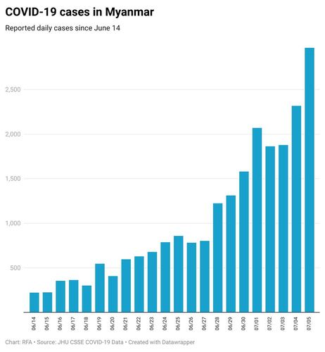 6월14일 이후 미얀마 코로나19 신규확진자 추이 그래프[RFA 캡처. 재판매 및 DB 금지]