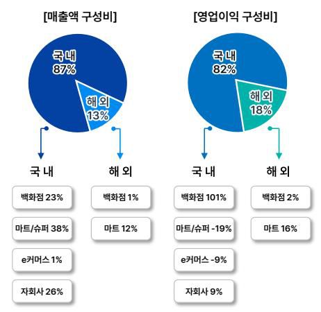 롯데쇼핑 매출액, 영업이익 국내·해외 구성비[롯데쇼핑 IR 자료]