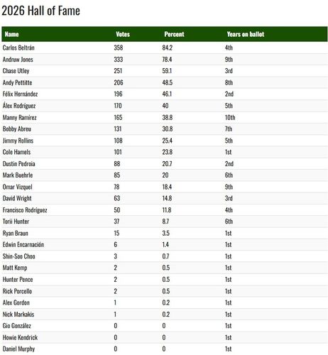 2026 BBWAA 명예의 전당 투표 결과[BBWAA 홈페이지 캡처. 재판매 및 DB 금지]