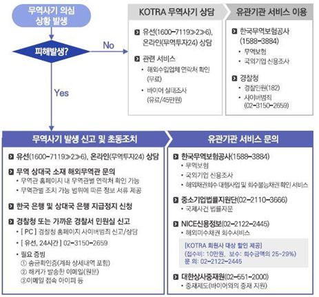 무역사기 의심 사례 발생 시 대응요령. KOTRA