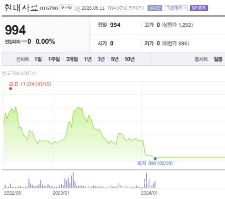 카나리아바이오(현대사료) 주가 추이 (자료=네이버증권 갈무리)