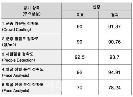군중 밀집도 AI 알고리즘 성능 결과(사진=노타)
