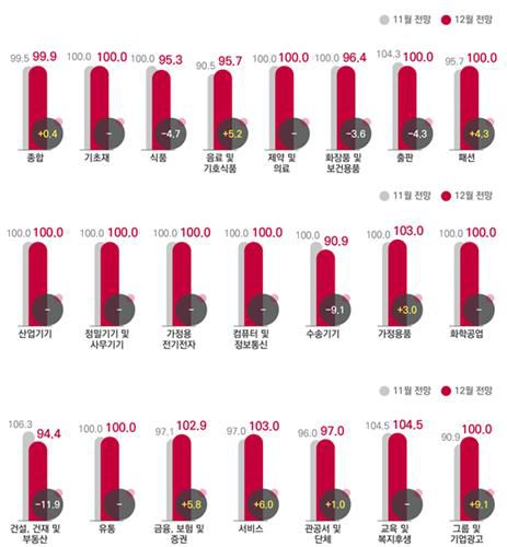 전월 대비 12월 광고경기전망지수(KAI) - 업종별[한국방송광고진흥공사 제공. 재판매 및 DB 금지]