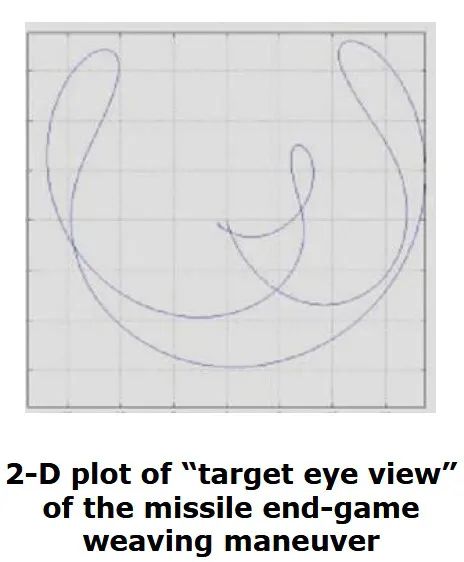 노르웨이 콩스버그가 공개한 그래픽. 표적 시점에서 본 해상타격미사일(NSM)의 종말 단계 기동 궤적을 2차원으로 나타낸 것으로, 요격을 어렵게 만드는 고기동 회피 패턴을 설명하고 있다. 콩스버그 제공