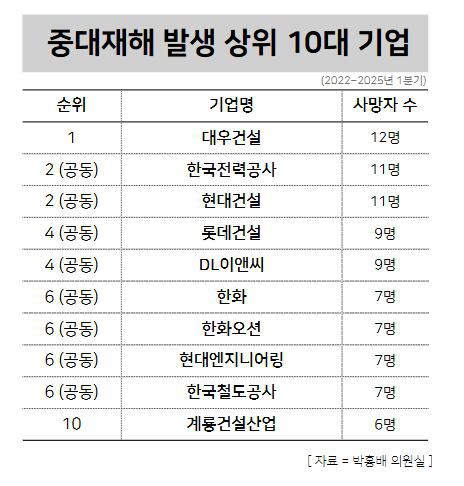 중대재해  사망자 발생 상위 10개 기업 / 윤승준 기자