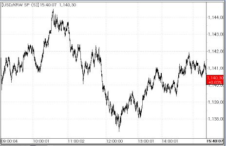 9일 원달러 환율 변동 추이.