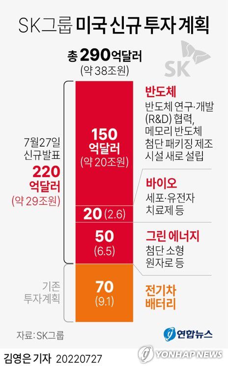 [그래픽] SK그룹 미국 신규 투자 계획(서울=연합뉴스) 김영은 기자 = 0eun@yna.co.kr     트위터 @yonhap_graphics  페이스북 tuney.kr/LeYN1