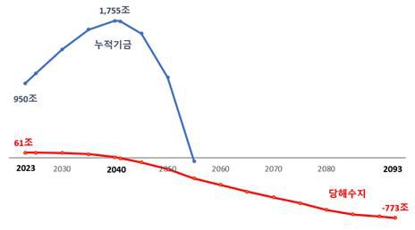 제5차 국민연금 재정계산 결과: 적립금과 당해수지 추이(경상가)출처: 국민연금재정추계전문위원회(2023) 자료를 토대로 필자가 그림으로 재구성