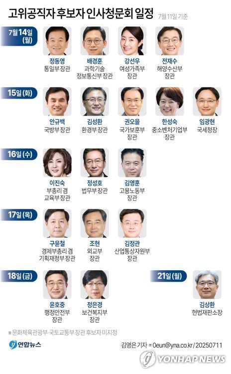 [그래픽] 고위공직자 후보자 인사청문회 일정김영은 기자 = 0eun@yna.co.kr X(트위터) @yonhap_graphics  페이스북 tuney.kr/LeYN1