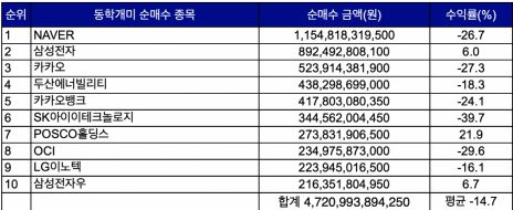 올해 하반기(7월 1일~11월 10일) 동학개미들이 국내 증시에서 순매수한 상위 10개 종목 수익률 현황. 출처=한국거래소