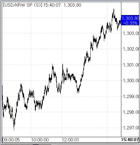 7일 환율 흐름(출처: 서울외국환중개)