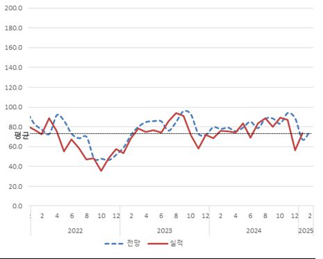 아파트 입주전망지수 추이. [주택산업연구원 제공]