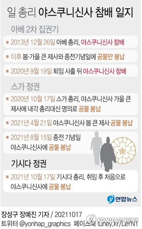 [그래픽] 일본 총리 야스쿠니신사 참배 일지(서울=연합뉴스) 장예진 기자 = jin34@yna.co.kr