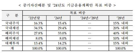 국민연금 중기자산배분 '2023∼2027년 중장기 기금재정관리계획' 발췌