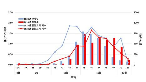 2024년 쯔쯔가무시증 매개 털진드기 발생 감시 결과[질병관리청 제공]