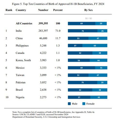 미국 H-1B 비자 청원 승인 받은 근로자들의 출신국가(서울=연합뉴스) 미국 연방정부 2024 회계연도에 H-1B 비자 청원이 승인된 근로자들의 출신 국가 1∼10위의 표. 출처는 2025년 4월 29일자로 연방의회에 국토안보부(DHS)와 미국 이민국(USCIS)이 제출한 2024 회계연도 'H-1B 전문직 근로자의 특징' 보고 자료. [보고서 캡처. DB 및 재판매 금지] 2025.9.21.