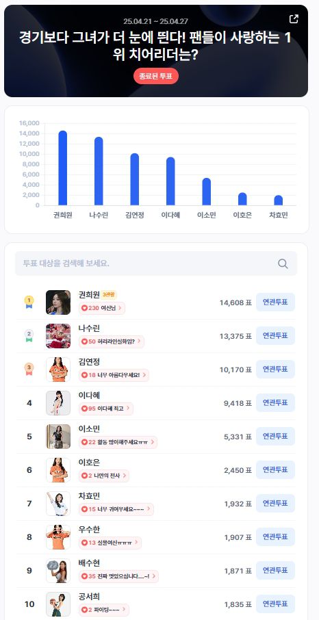▲4월 4주 차 인기투표 순위 ⓒ디시트렌드