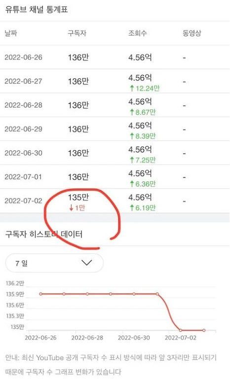 유라PD와 손씨의 결혼 소식이 알려지자 '박막례 할머니' 채널의 구독자 수가 계속 줄어들고 있다. (온라인 커뮤니티 갈무리) © 뉴스1