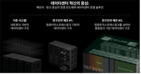 모듈형 AI 데이터센터 아키텍처 설계를 위한 종합형 연결 · 반도체 기술 개념도. 대규모 AI 서비스는 막대한 연산과 메모리를 요구해 여러 장치를 연결한 데이터센터 환경이 필수적이지만, 기존 구조는 자원 구성이 고정돼 활용 효율이 낮았다. 정명수 대표 연구팀은 필요에 따라 장치를 자유롭게 조합할 수 있는 ‘모듈형 AI 데이터센터 구조’와 이를 구현하는 연결 기술을 제안하고, CXL·UALink·NVLink·HBM을 통합한 종합형 연결 기술을 기술 백서로 공개했다. 해당 기술은 자원 활용 효율을 높여 데이터센터 운영 비용 절감에 기여한다. 과기정통부 제공