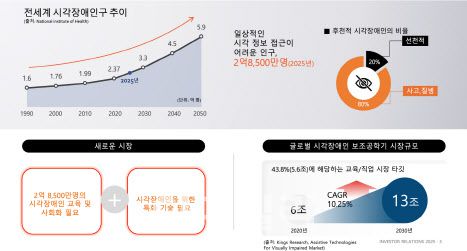 시각장애인 관련 시장 추이 (사진=삼성증권, 닷)