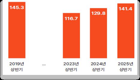 2025년 상반기 관광지출 (단위 : 억 달러)