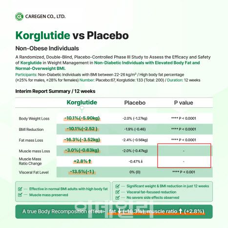 케어젠의 ‘코글루타이드’ 정상인 대상 임상 중간 결과에서 근육 관련 항목의 P값만 누락돼 있다. (자료=케어젠)