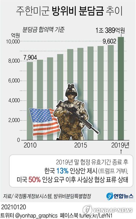 [그래픽] 주한미군 방위비 분담금 추이(서울=연합뉴스) 장예진 기자 = 로이드 오스틴 미국 국방장관 지명자는 상원 인준을 받으면 한국과의 방위비분담 협상을 조기에 마무리하겠다고 19일(현지시간) 밝혔다. 
    한미는 작년 분담금(1조389억원)에서 13%가량 인상하는 방안에 잠정 합의하고도 트럼프 대통령의 거부로 최종 합의에 이르지 못했고 이후 지난 7월 미국 측 대표까지 교체됐다.
    jin34@yna.co.kr
    페이스북 tuney.kr/LeYN1 트위터 @yonhap_graphics