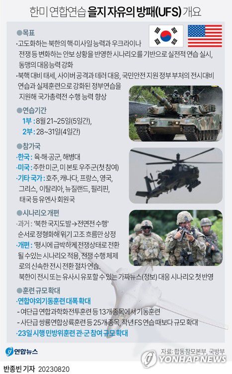 [그래픽] 한미 연합연습 을지 자유의 방패(UFS) 개요(서울=연합뉴스) 반종빈 기자 = bjbin@yna.co.kr     페이스북 tuney.kr/LeYN1 트위터 @yonhap_graphics