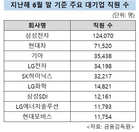 대기업 중 고용 규모가 최대인 삼성전자의 직원 수는 지난해 6월 말 기준 12만4070명으로 1년 전보다 6166명(5.2%) 늘었다. 이는 코로나 전인 2019년 6월 말과 비교하면 1만9026명(18.1%) 증가한 것이다.