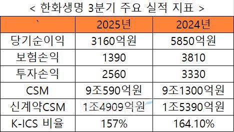 자료 = 한화생명