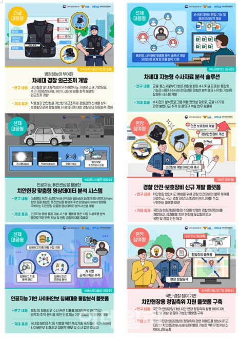 폴리스랩 2.0 신규 사업.(자료=경찰청)