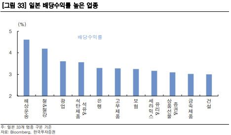 (그래프=한국투자증권)