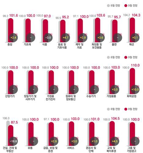 전월 대비 9월 광고경기전망지수(KAI) - 업종별[코바코 제공. 재판매 및 DB금지]