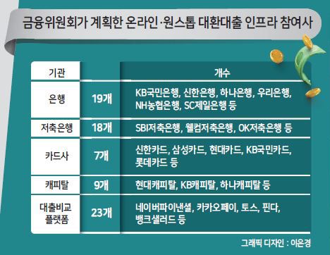KB국민은행 등 5대 시중은행이 최종 대환대출 플랫폼 입점을 확정지으며 본격 은행·플랫폼간의 ‘금리 전쟁’이 막을 올린다. 하지만 금융위원회 주도로 시작되는 대환대출 플랫폼에 3대 인터넷은행은 당장 입점하지 않는 것으로 나타났다. 중·저신용자 대상 신용대출의 비중을 지켜나가기 위해 당분간은 대출 수요자들이 유입하는 채널을 최소화하는 것으로 풀이된다.