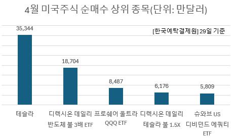 테슬라 주가가 오르면 1.5배의 수익을 거두는 ‘디렉시온 데일리 테슬라 불 1.5X’(DIREXION DAILY TSLA BULL 1.5X SHARES) 상장지수펀드(ETF) 역시 6176만달러로 이달 순매수 4위를 기록했다. 테슬라의 하루 수익률 2배를 추종하는 ‘티렉스 2X 롱 테슬라 데일리 타깃 ETF’(T-REX 2X LONG TESLA DAILY TARGET ETF)도 2140만달러 사들였다. 머스크의 중국행을 기점으로 테슬라가 전기차에서 자율주행 플랫폼·서비스 기업으로 성장한다는 기대감도 커질 것으로 분석된다.