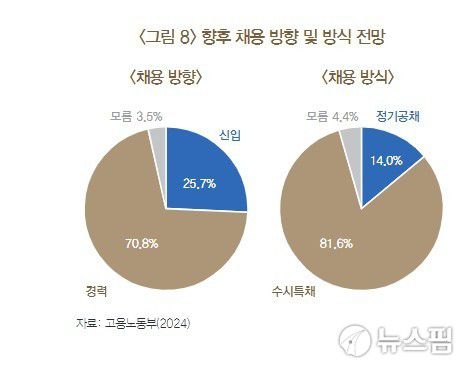 [서울=뉴스핌] 배정원 기자 = 기업들의 향후 채용 방향을 묻는 고용노동부의 최근 조사에서 경력직을 위주로 뽑겠다는 응답은 70.8%에 달한 반면, 신입직 위주로 뽑겠다는 응답은 25.7%에 불과한 것으로 나타났다. 2025.02.19 jeongwon1026@newspim.com