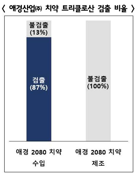 20일 식품의약품안전처는 애경산업의 ‘2080 수입 치약 전 제조번호 제품’ 및 ‘국내제조 치약’에 대한 트리클로산 검사 결과와 향후 대책을 발표했다. 식품의약품안전처 제공