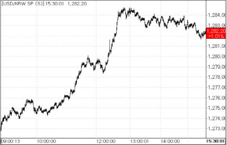 15일 환율 흐름.(자료=서울외국환중개)