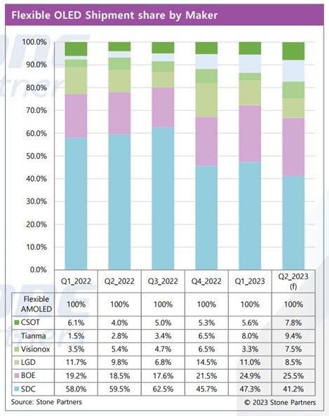 올해 2분기 스마트폰용 플렉서블 유기발광다이오드(OLED) 점유율 추이. (사진=스톤파트너스)