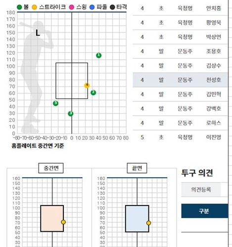 문동주의 4구 스트라이크 판정[KBO 사무국 제공. 재판매 및 DB 금지]