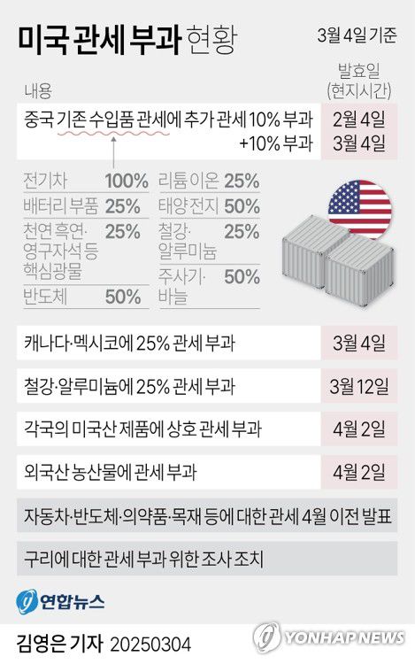 [그래픽] 미국 관세 부과 현황(서울=연합뉴스) 김영은 기자 = 0eun@yna.co.kr     X(트위터) @yonhap_graphics  페이스북 tuney.kr/LeYN1