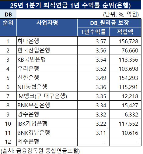 '25년 은행권 1분기 확정급여형 퇴직연금 1년 수익률 순위 (단위: %, 억원) / 자료=금융감독원 통합연금포털