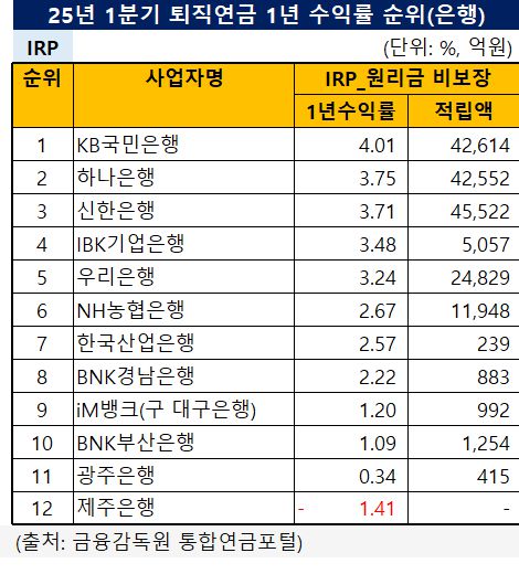 '25년 1분기 개인형IRP 퇴직연금 1년 수익률 순위 (단위: %, 억원) / 자료=금융감독원 통합연금포털