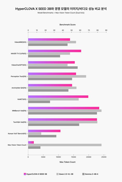 하이퍼클로바 X 시드(SEED) 3B와 경쟁 모델의 이미지, 비디오 성능 비교 분석 〈자료 네이버〉