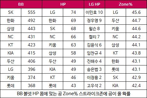 표1 볼넷 & 몸에 맞는 공 & 스트라이크 존에 공이 올 확률